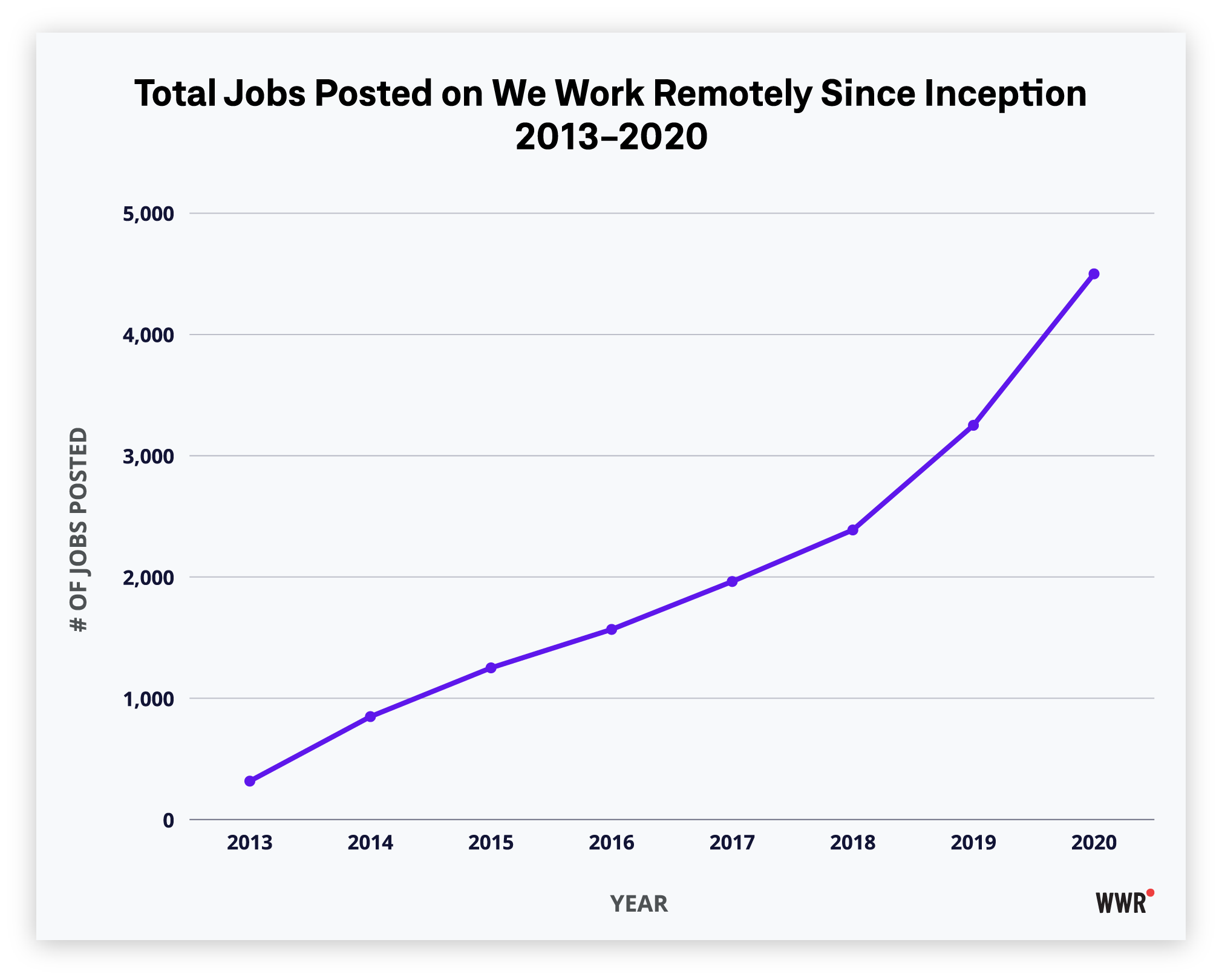 total-jobs-posted-we-work-remotely