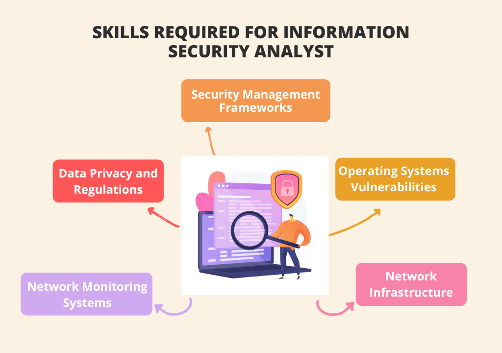 Skills required for information security analyst