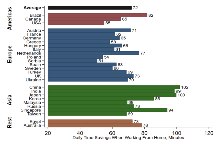 Daily time savings by remote work - across countries