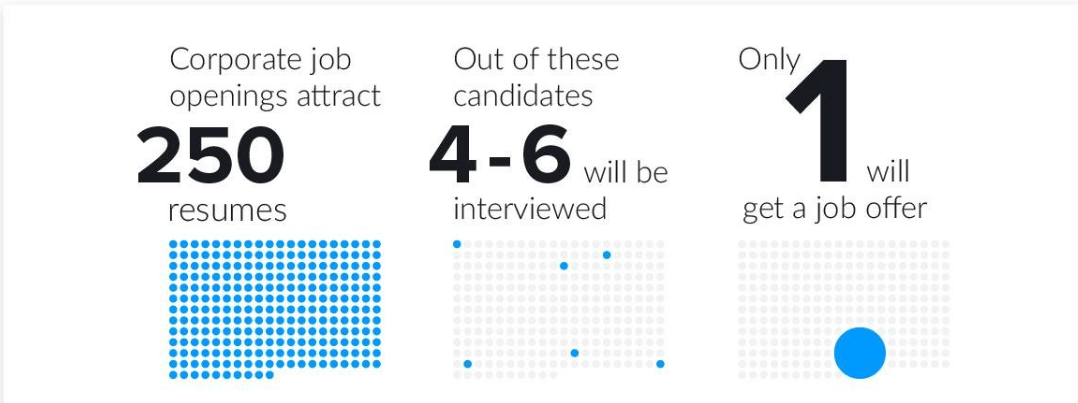 Job opening resumers stat - Zety Blog