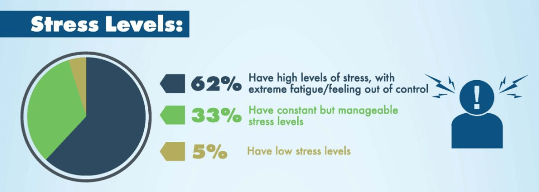 Employee stress levels