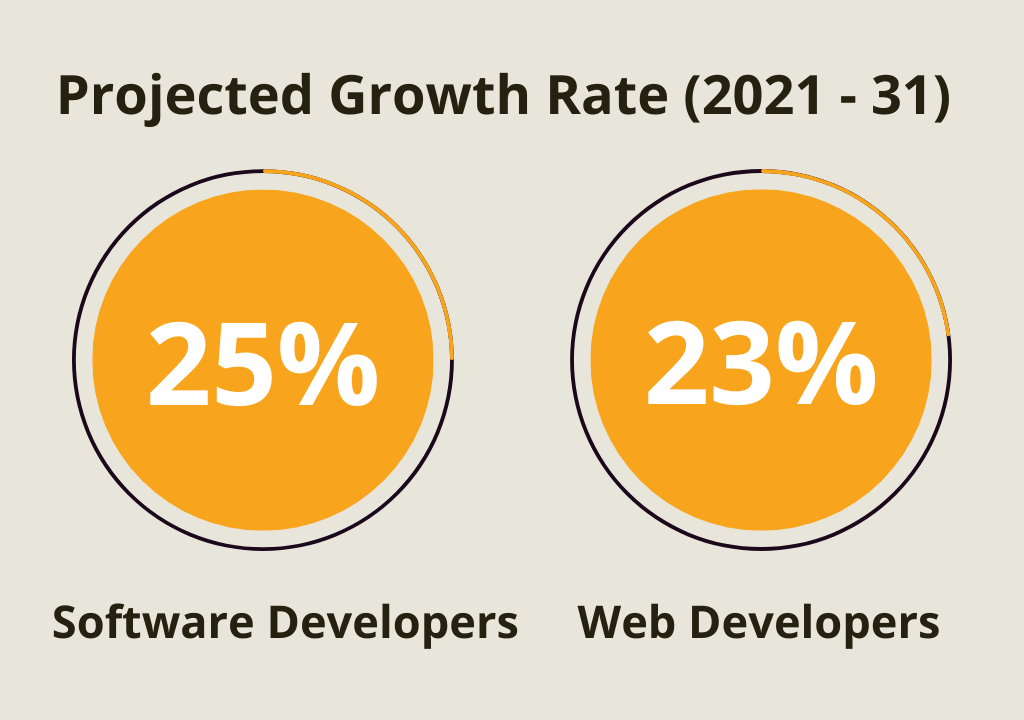 Projected Growth Rate (2021 - 31) - Software - Web Developers