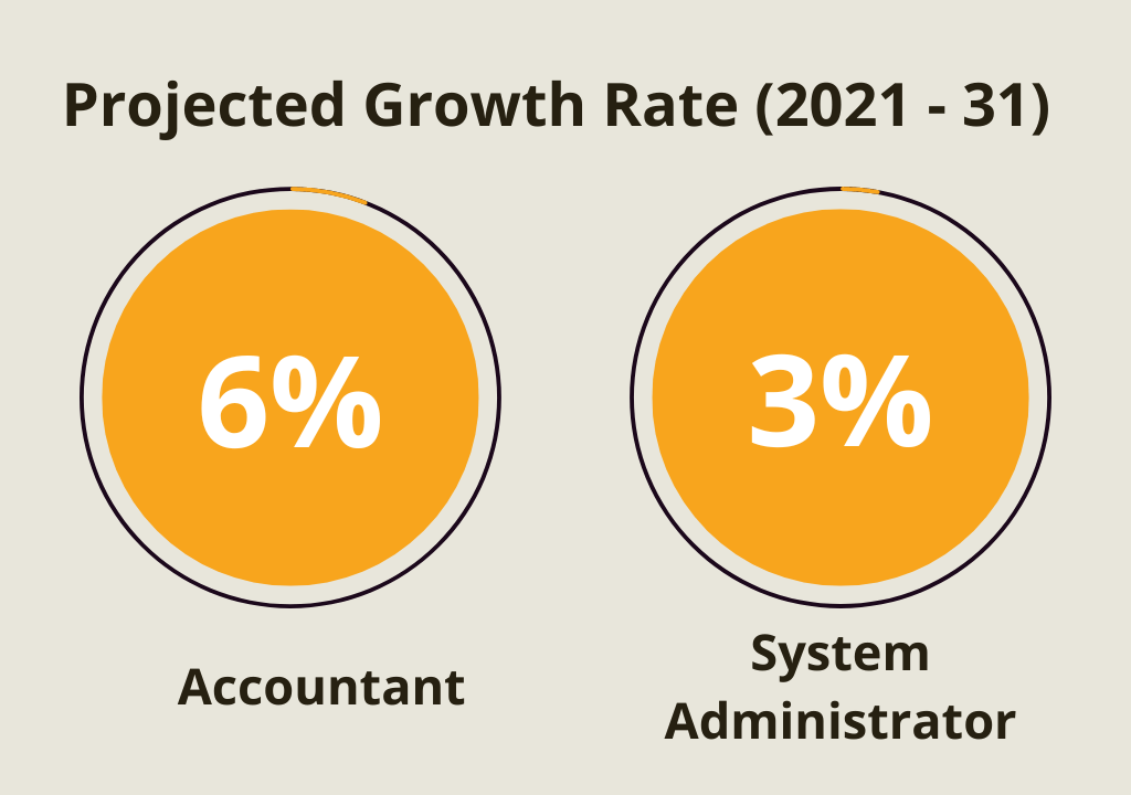 Projected Growth Rate (2021 - 31) - Accoountant - System Administrator