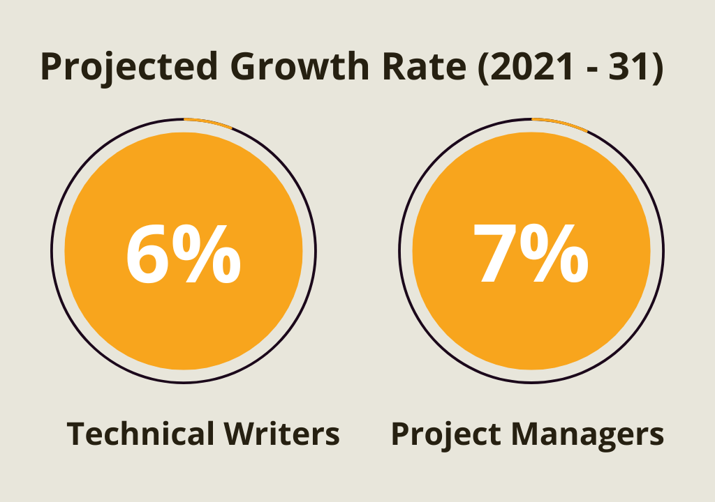 Projected Growth Rate (2021 - 31) - Technical Writers - project managers (1)