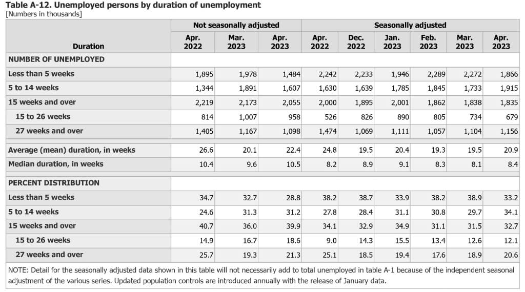 Duration of unemployement 2023 - BLS