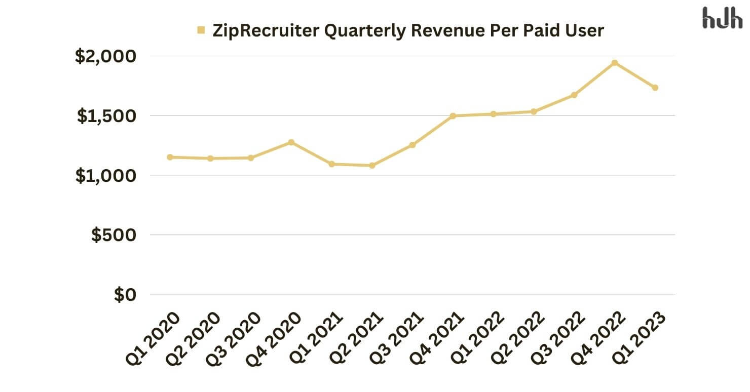 ZipRecruiter Quarterly Revenue Per Paid User