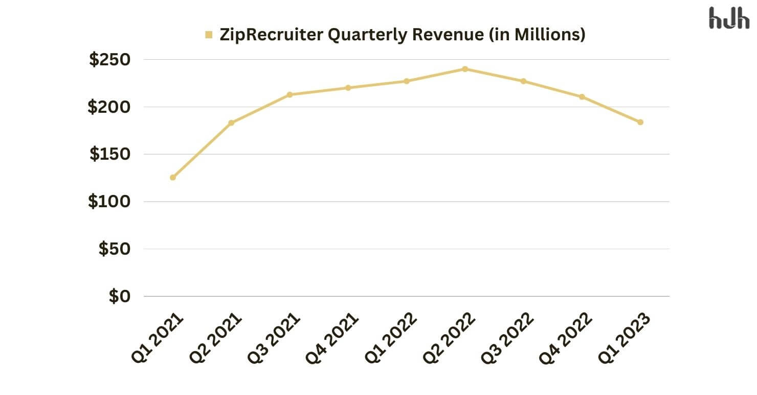 Quarterly Revenue (in Millions)