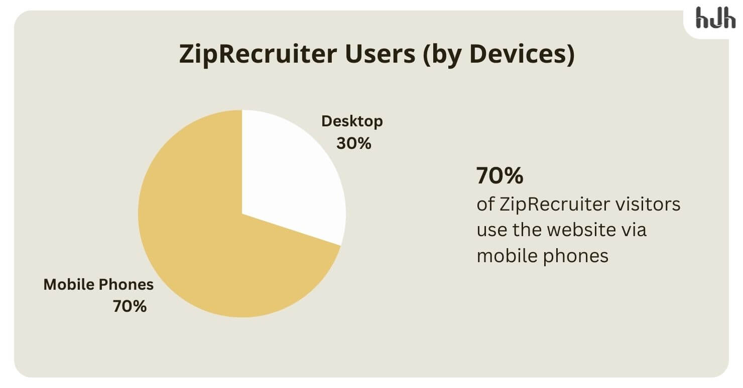 ZipRecruiter Users (by Devices) - ZipRecruiter statistics