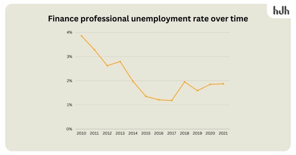 Finance industry statistics